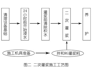 北海灌浆料施工工艺—文字完整版
